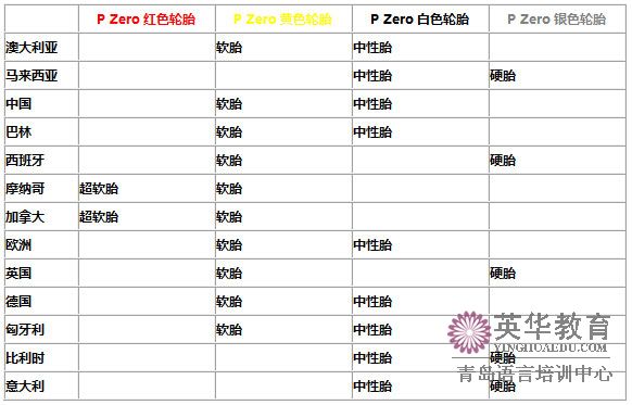 F1意大利站即将揭幕 倍耐力硬+中迎战主场