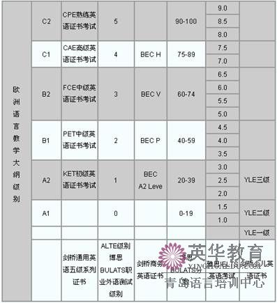 剑桥BEC高级考试等级评定说明