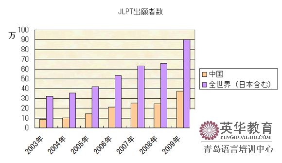 日语能力考试