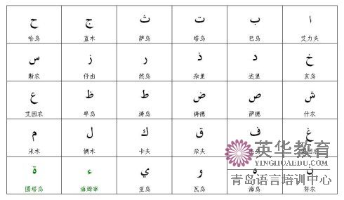 阿拉伯语学习：阿拉伯语28个字母书写及发音规则！