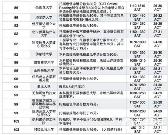美国大学托福、SAT、ACT成绩最低要求